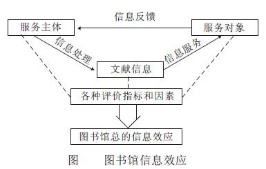 信息效應