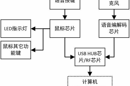 一種基於滑鼠的語音識別人機互動方法