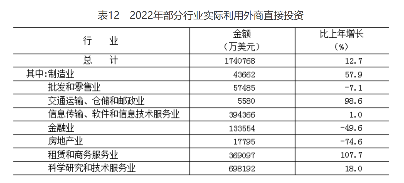 北京市2022年國民經濟和社會發展統計公報