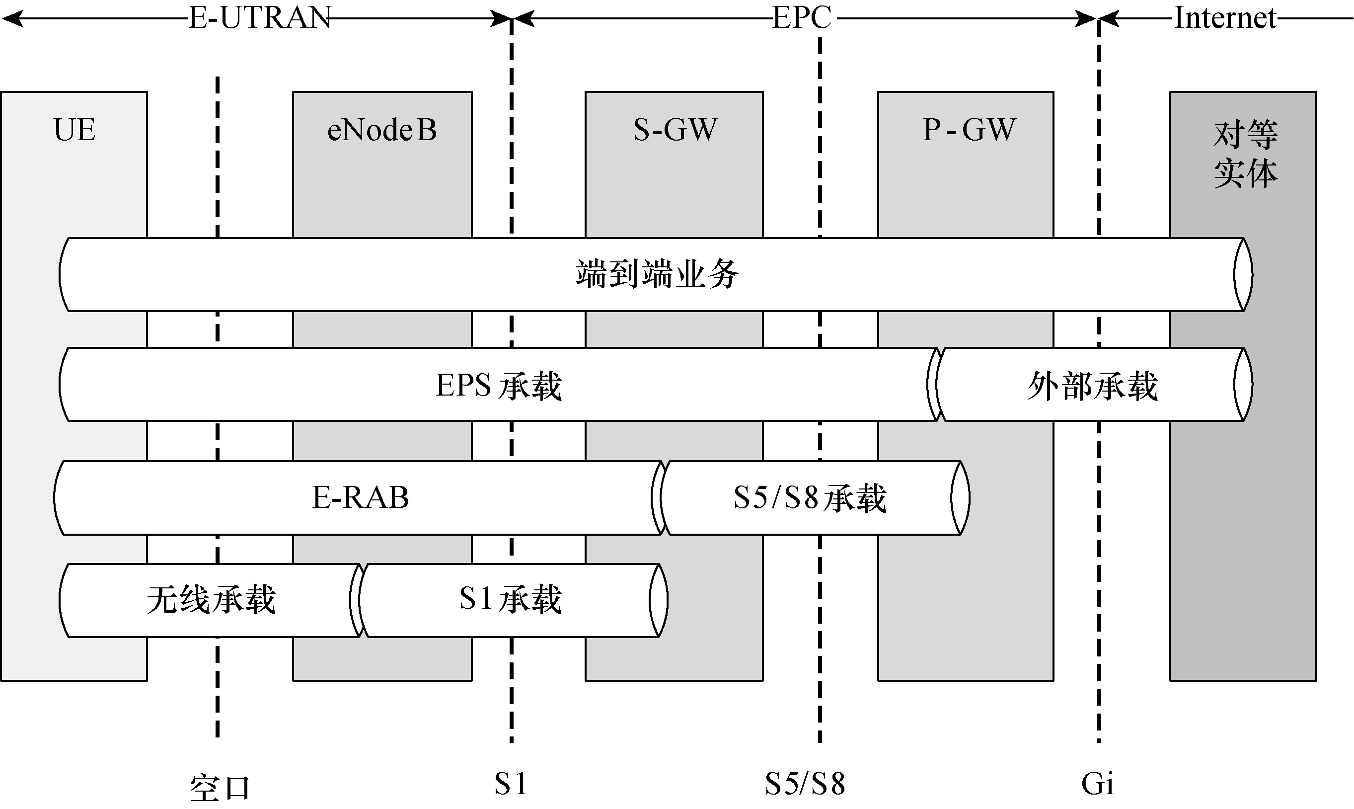 圖1  EPS承載業務架構