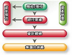 企業系統模組化