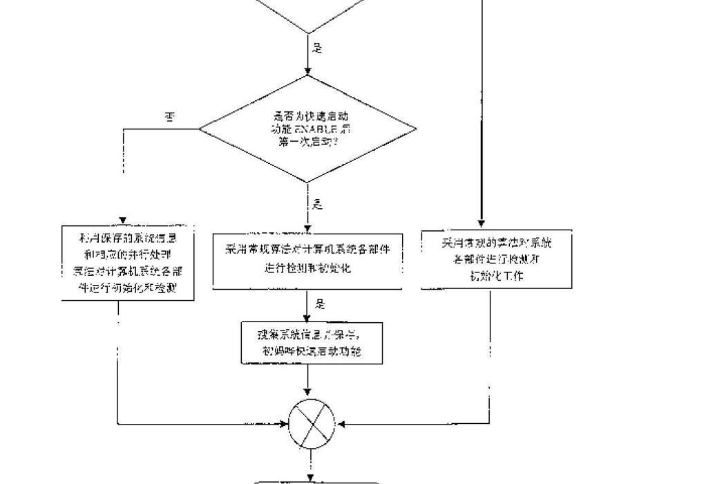 計算機快速啟動方法