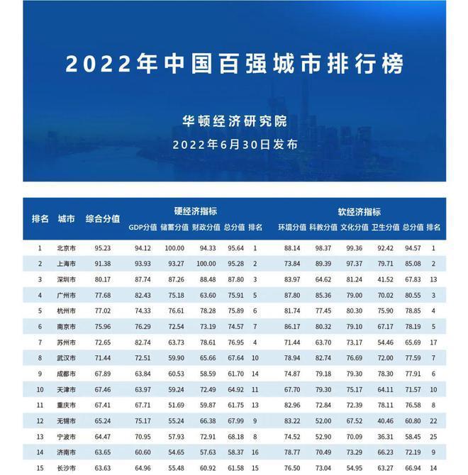 2022年中國百強城市排行榜