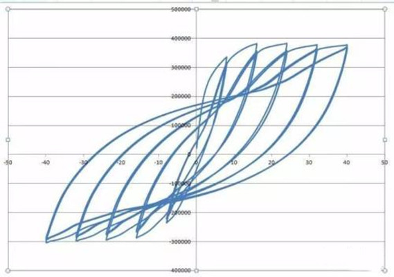 恢復力特性曲線(滯回曲線)