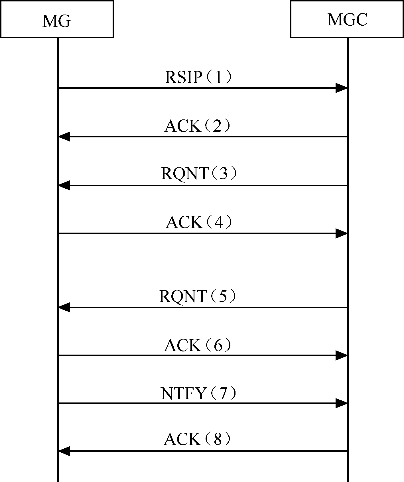 MGCP協定