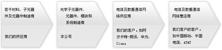 昂納光通信集團有限公司業務流程圖