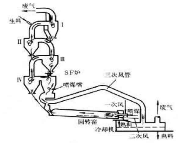 窯外分解技術