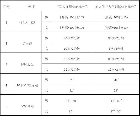 軍人體能標準