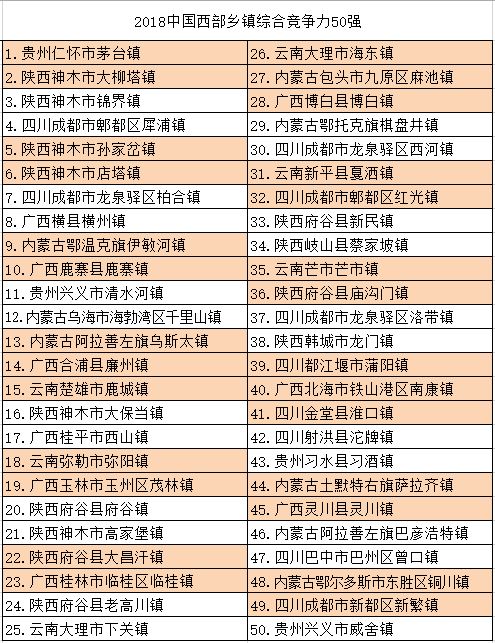 2018中國西部五十強鎮名單