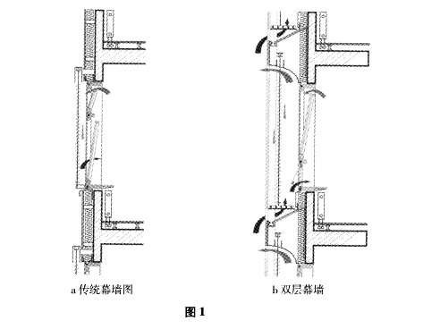 通風式雙層幕牆套用技術