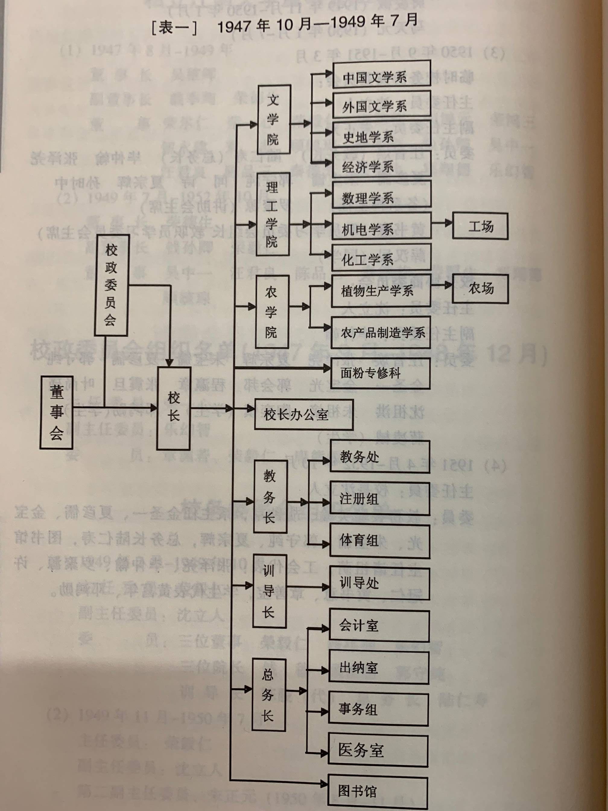 解放前階段院系設定