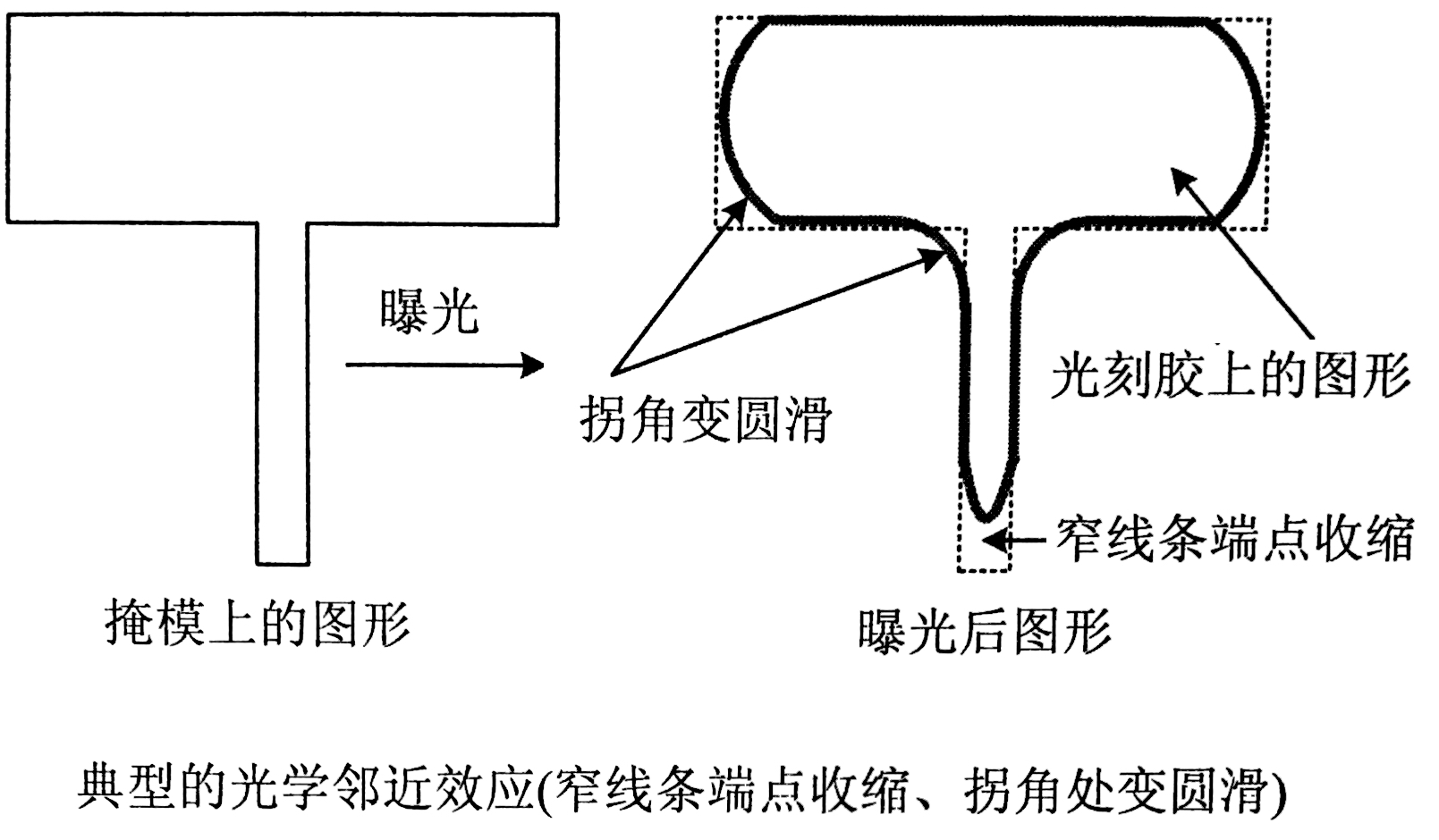 光學鄰近效應