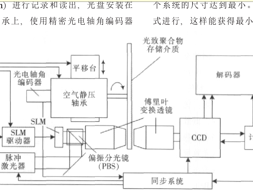 圖像光存儲