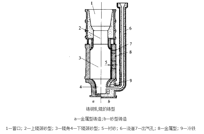 鑄鋼軋輥