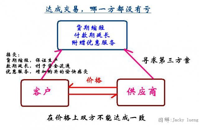 第三點法則