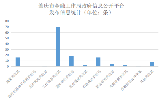 肇慶市金融工作局2022年政府信息公開工作年度報告