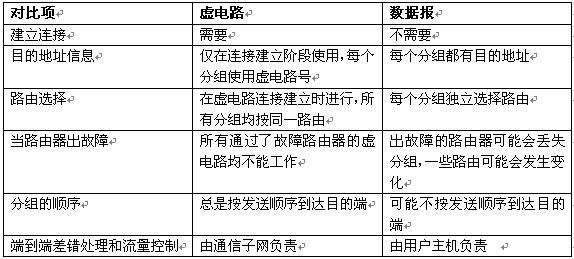 虛電路服務與數據報服務的區別