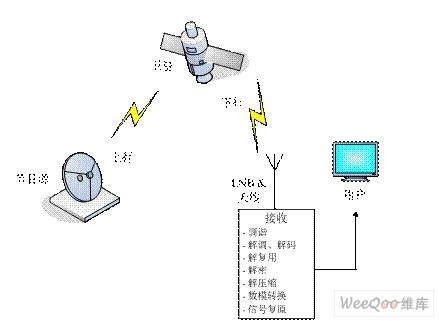 數字衛星電視系統