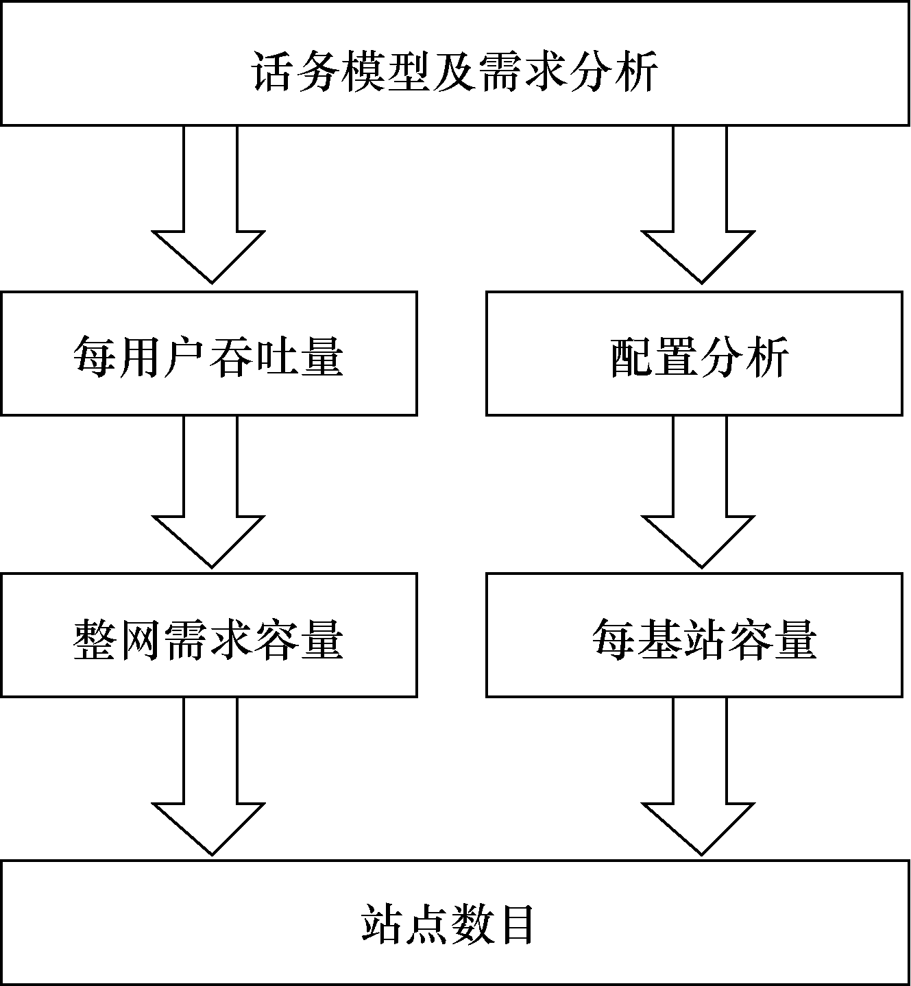 lTE容量規劃