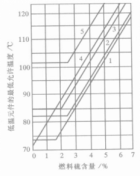 圖2  迴轉式空氣預熱器低溫端受熱面的最低允許溫度