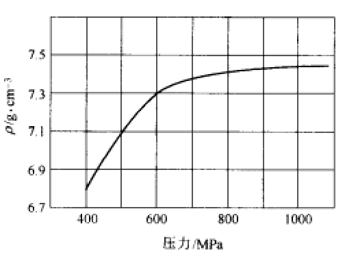 復壓壓力與壓件密度變化關係