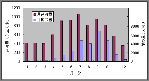 長江大通水文站2001年逐月徑流量與輸沙量變化