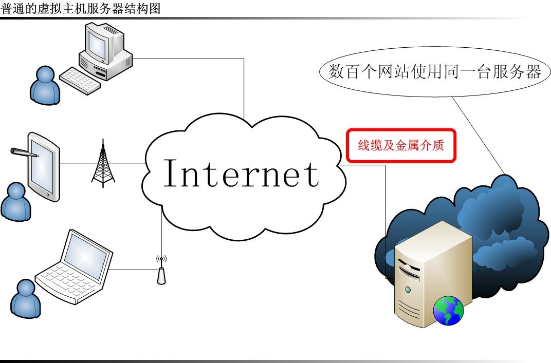 普通虛擬主機及雲主機