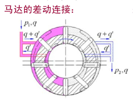 雙定子泵