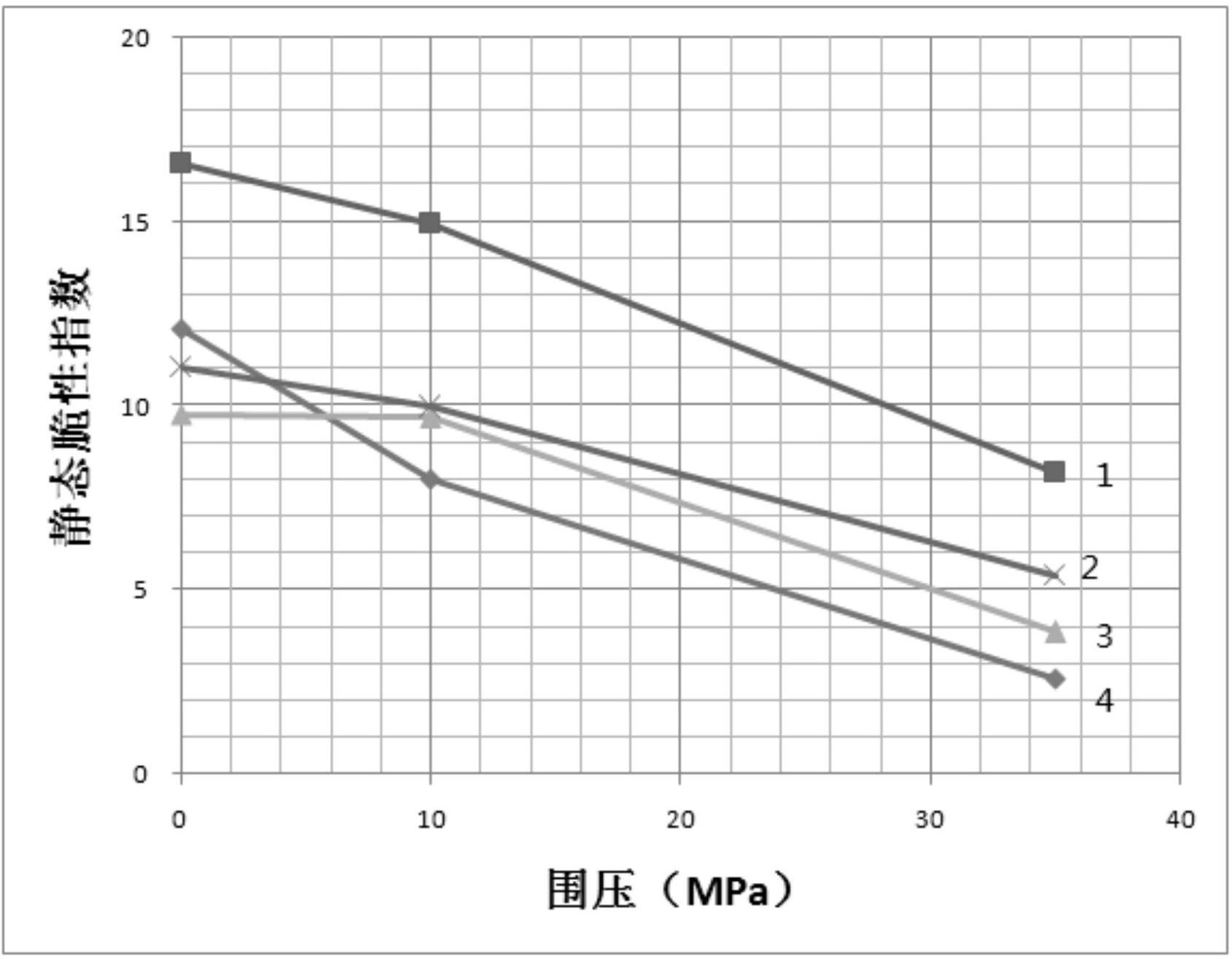 一種岩石脆性的測井方法和裝置