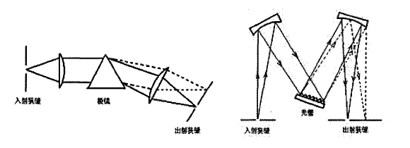 圖1 色散型成像光譜儀