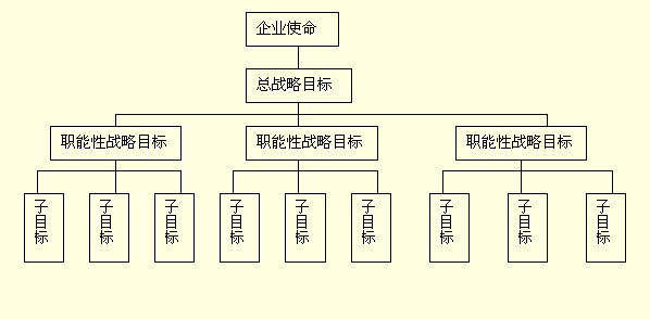 戰略目標