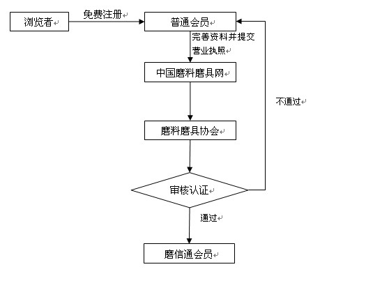 磨信通申請流程