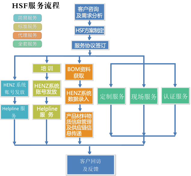 HENZ系統服務流程