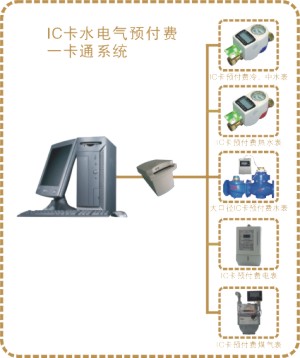 水電氣表一卡通