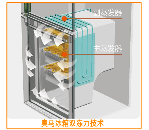 奧馬冰櫃雙凍力技術