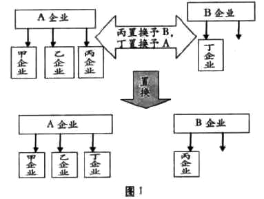 企業重組