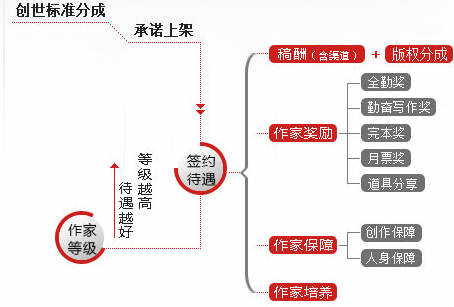 創世中文網