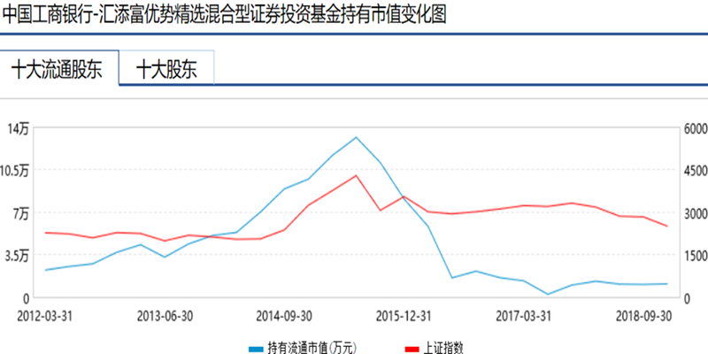 匯添富優勢精選混合型證券投資基金