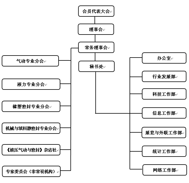 組織機構