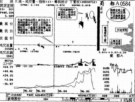 陽線跛腳形