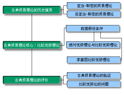 比較優勢