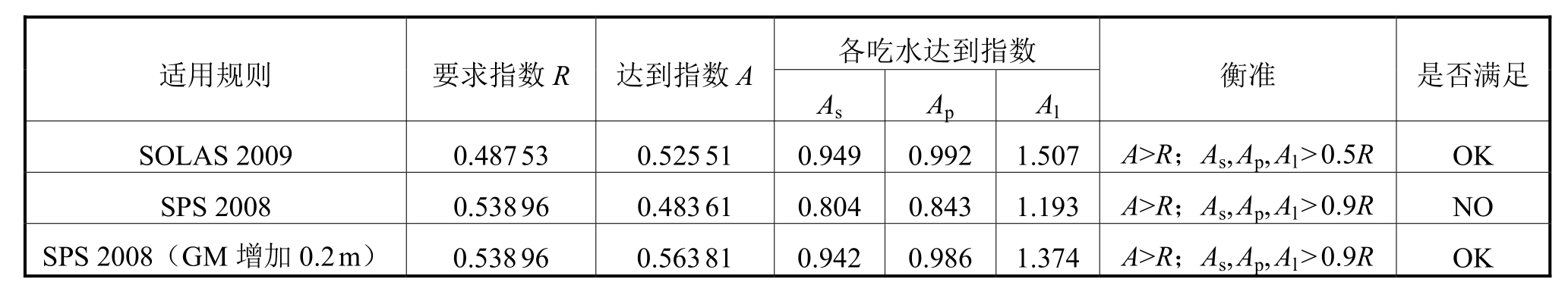 表4 破艙穩性計算結果