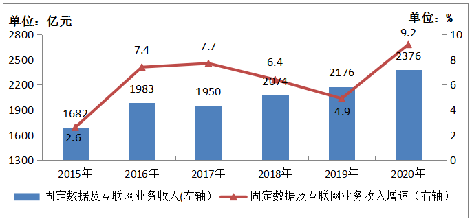 2020年通信業統計公報