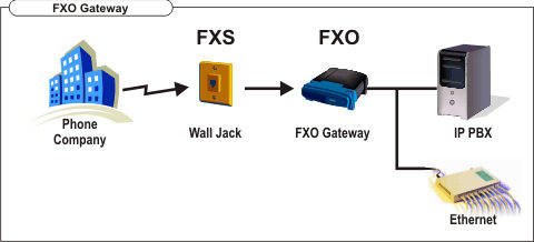 FXS和FXO的工作原理