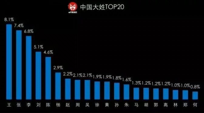 最新中國姓氏排序TOP20