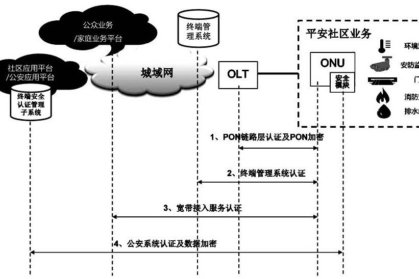 套用於智慧社區的寬頻網路多重認證、加密方法