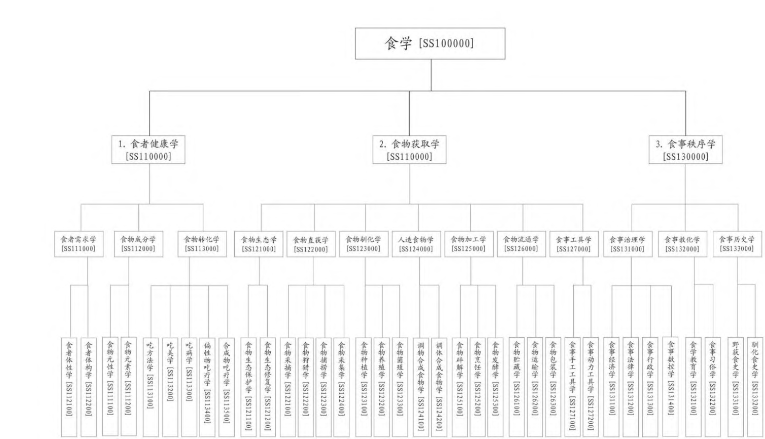 食學(人類所有食事認知的總和)