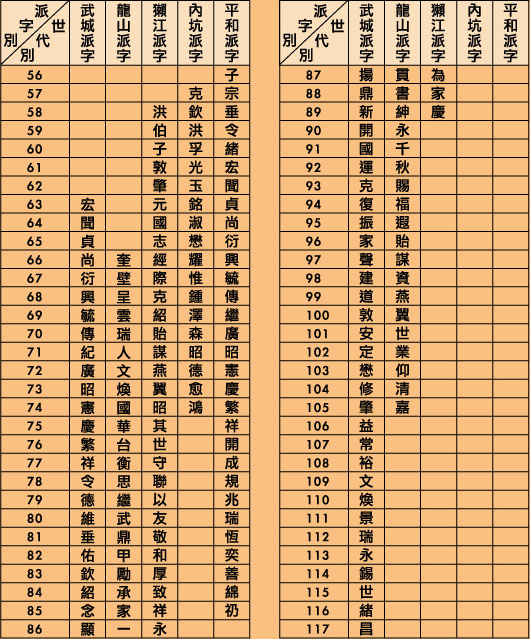 曾氏字派