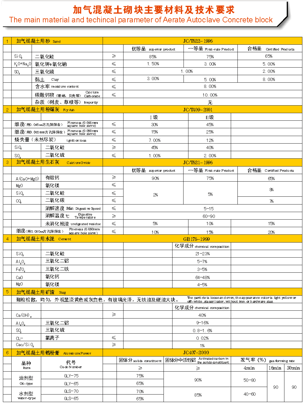 加氣混凝土砌塊主要材料及技術落後要求