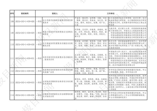 2023年度湖北省科學技術獎